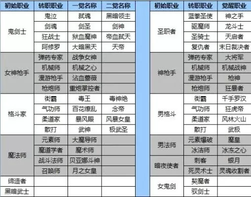 dnf手游能转职几次-DNF手游转职次数详解